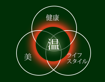 ウェルスの理念は、自然の恵みから作られた健康と美容のための製品をより多くのお客様にお届けしたい